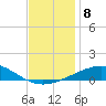 South Pass tide chart for Monday, December 8, 2025