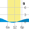 South Pass tide chart for Tuesday, December 9, 2025