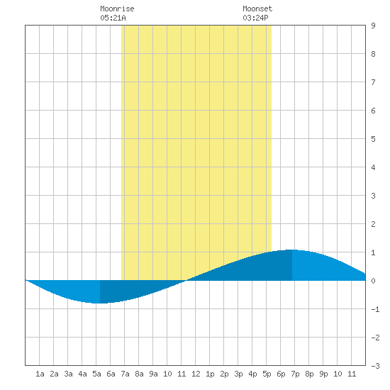 South Pass tide chart for Friday, January 16, 2026