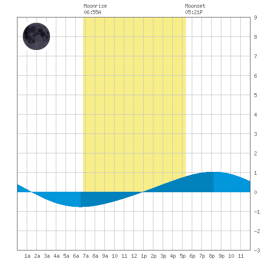 South Pass tide chart for Sunday, January 18, 2026