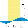 South Pass tide chart for Thursday, January 1, 2026