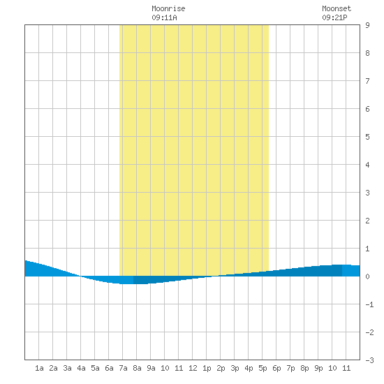 South Pass tide chart for Thursday, January 22, 2026
