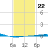 South Pass tide chart for Thursday, January 22, 2026