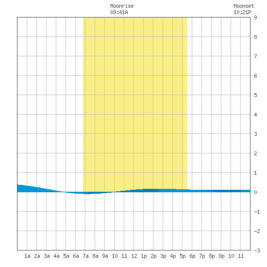 South Pass tide chart for Friday, January 23, 2026