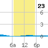 South Pass tide chart for Friday, January 23, 2026