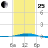 South Pass tide chart for Sunday, January 25, 2026
