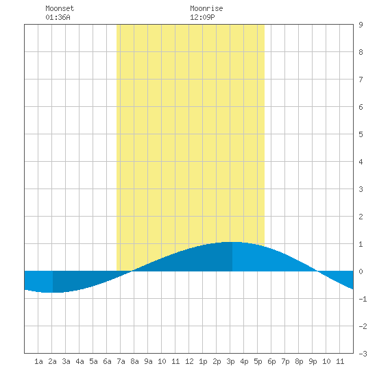 South Pass tide chart for Tuesday, January 27, 2026