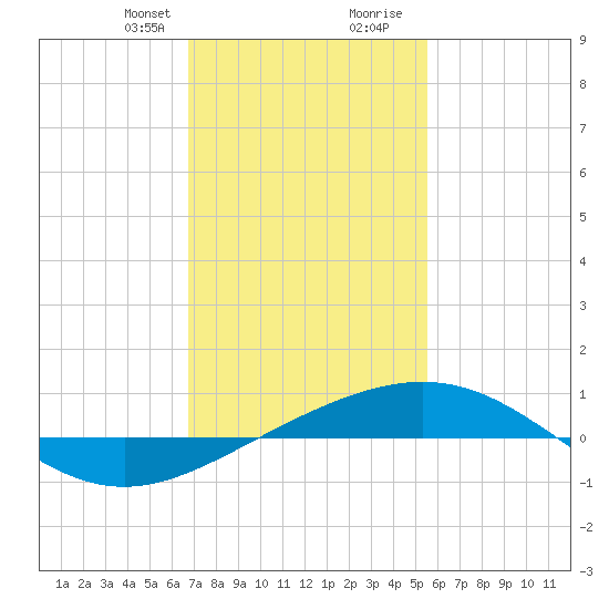 South Pass tide chart for Thursday, January 29, 2026