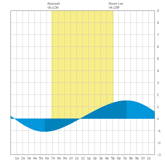 South Pass tide chart for Friday, January 2, 2026
