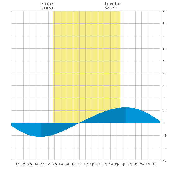South Pass tide chart for Friday, January 30, 2026