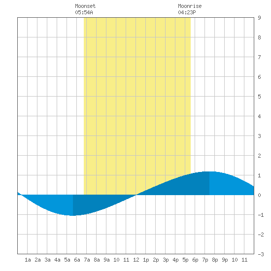 South Pass tide chart for Saturday, January 31, 2026