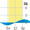 South Pass tide chart for Saturday, January 31, 2026