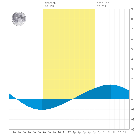 South Pass tide chart for Saturday, January 3, 2026