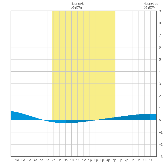 South Pass tide chart for Wednesday, January 7, 2026