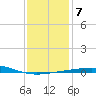 South Pass tide chart for Wednesday, January 7, 2026