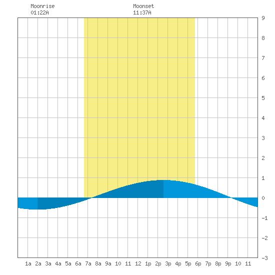 South Pass tide chart for Tuesday, February 10, 2026