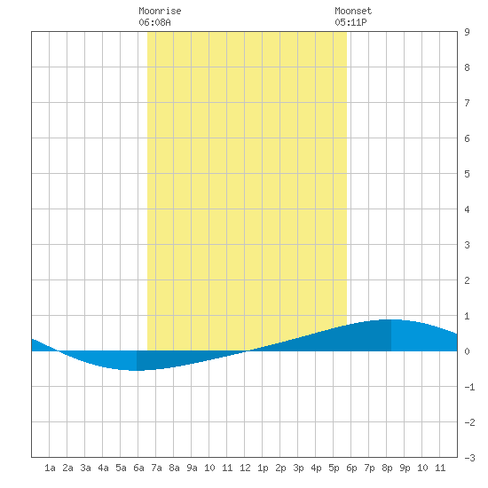 South Pass tide chart for Monday, February 16, 2026