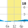 South Pass tide chart for Wednesday, February 18, 2026