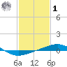 South Pass tide chart for Sunday, February 1, 2026