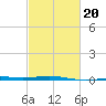 South Pass tide chart for Friday, February 20, 2026