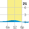 South Pass tide chart for Saturday, February 21, 2026