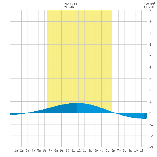 South Pass tide chart for Sunday, February 22, 2026