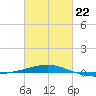 South Pass tide chart for Sunday, February 22, 2026