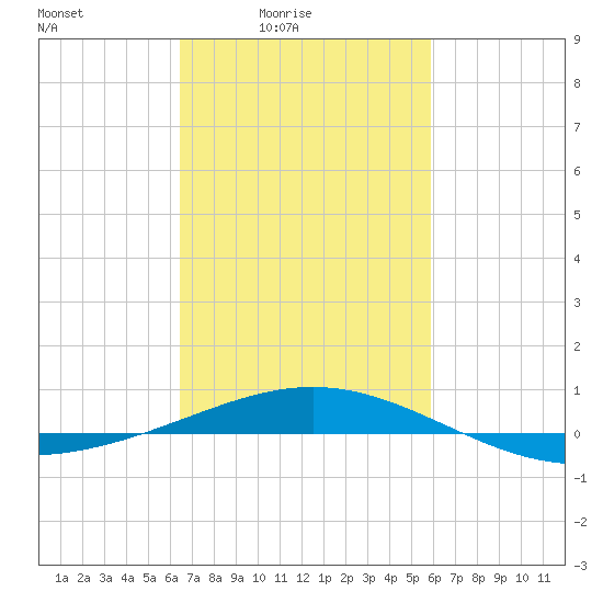 South Pass tide chart for Monday, February 23, 2026