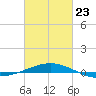 South Pass tide chart for Monday, February 23, 2026