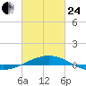 South Pass tide chart for Tuesday, February 24, 2026