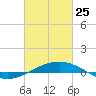 South Pass tide chart for Wednesday, February 25, 2026