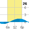 South Pass tide chart for Thursday, February 26, 2026