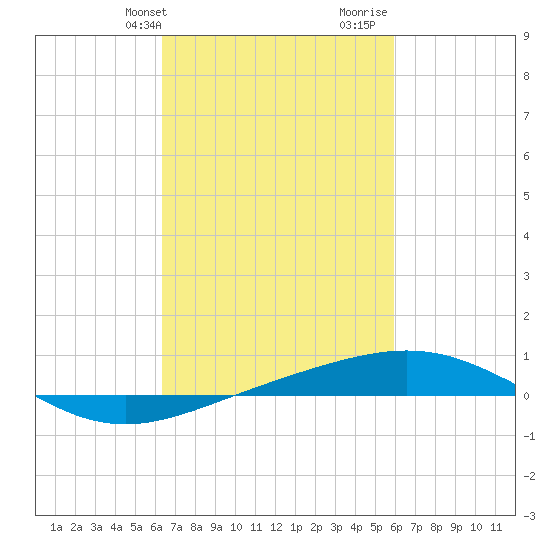 South Pass tide chart for Saturday, February 28, 2026