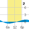 South Pass tide chart for Monday, February 2, 2026