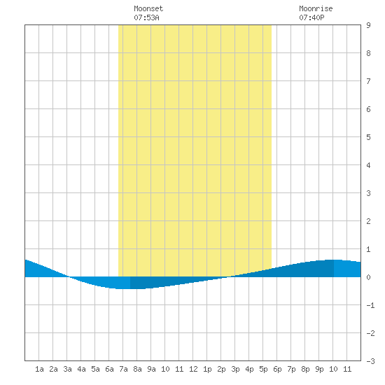 South Pass tide chart for Tuesday, February 3, 2026