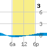 South Pass tide chart for Tuesday, February 3, 2026