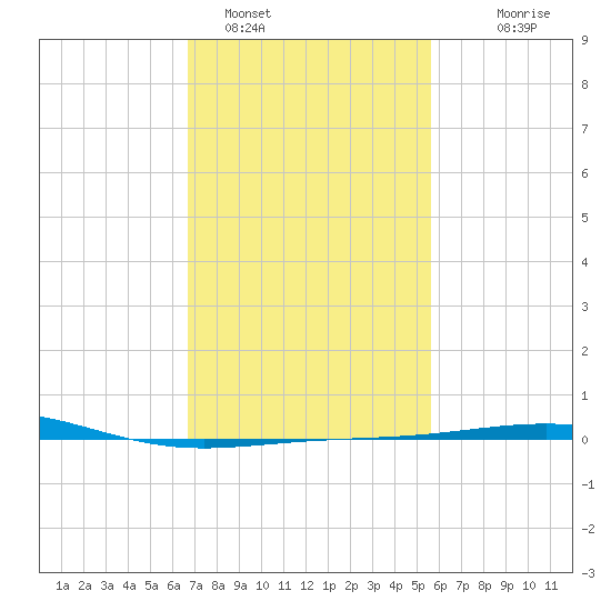 South Pass tide chart for Wednesday, February 4, 2026