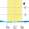 South Pass tide chart for Wednesday, February 4, 2026