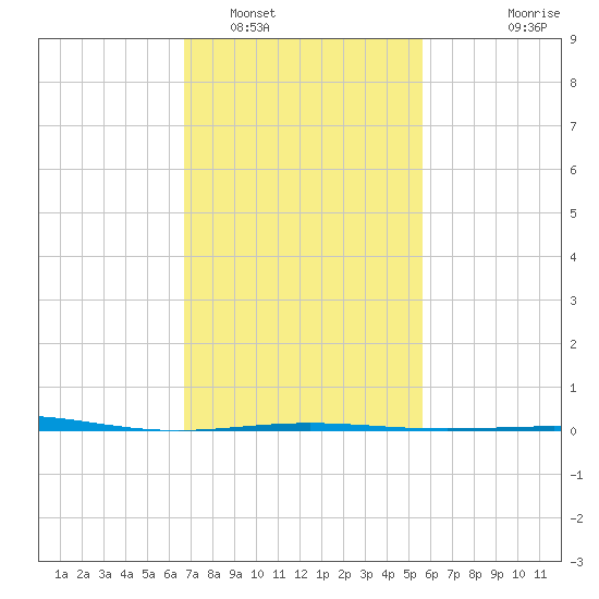 South Pass tide chart for Thursday, February 5, 2026