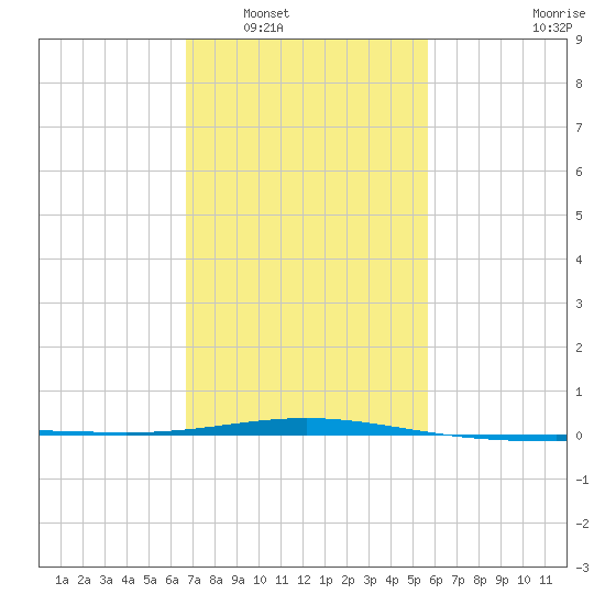 South Pass tide chart for Friday, February 6, 2026