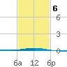 South Pass tide chart for Friday, February 6, 2026