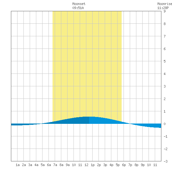 South Pass tide chart for Saturday, February 7, 2026