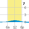 South Pass tide chart for Saturday, February 7, 2026