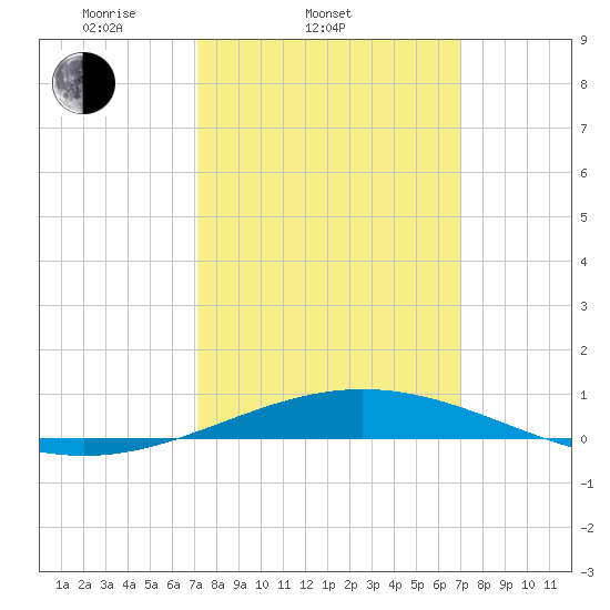 South Pass tide chart for Wednesday, March 11, 2026