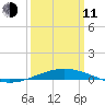 South Pass tide chart for Wednesday, March 11, 2026