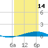 South Pass tide chart for Saturday, March 14, 2026