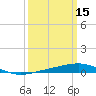 South Pass tide chart for Sunday, March 15, 2026