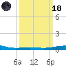South Pass tide chart for Wednesday, March 18, 2026