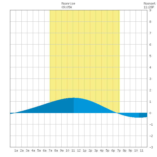 South Pass tide chart for Sunday, March 22, 2026