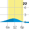 South Pass tide chart for Sunday, March 22, 2026